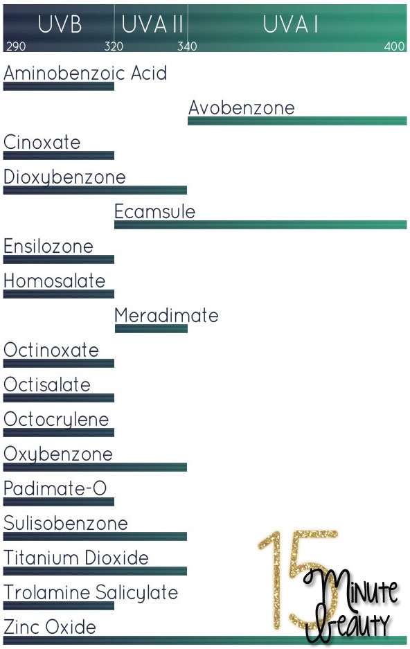 UV Coverage for Sunscreen Ingredients